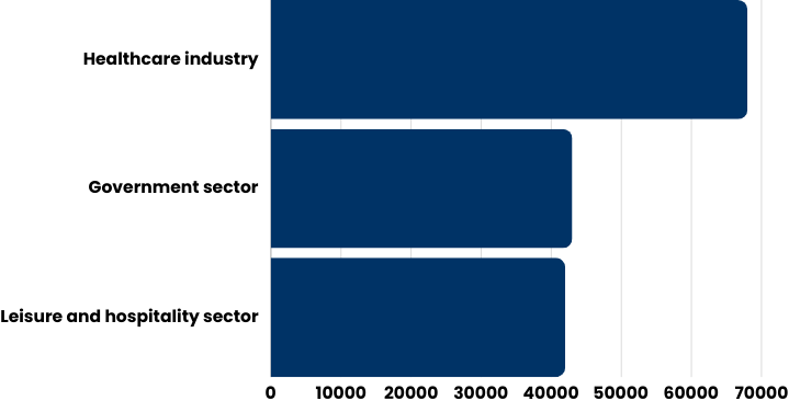 Jobs Added by Industry in Recruitment Q2 2024