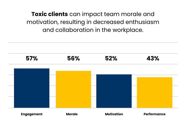 Toxic clients can impact team morale and motivation, resulting in decreased enthusiasm and collaboration in the workplace.