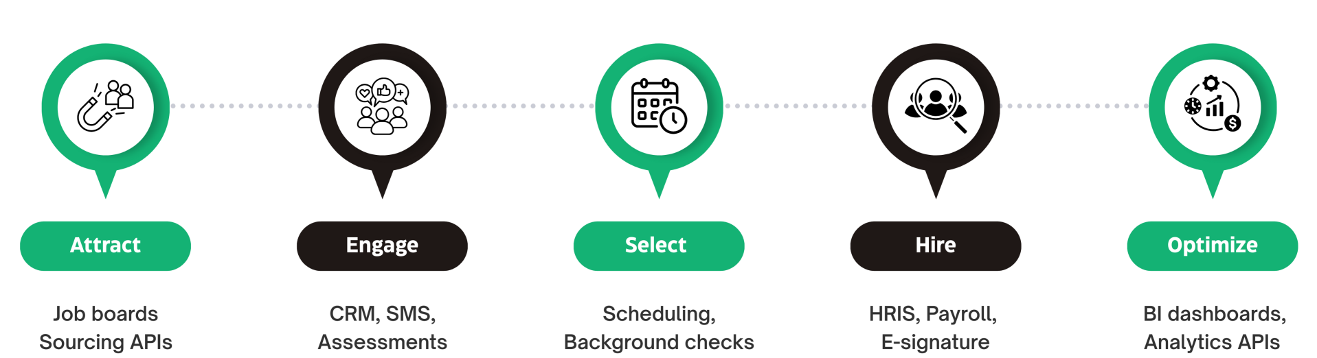Types of ATS Integrations: The Recruiting Journey