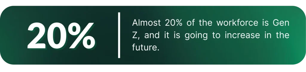 Almost 20% of workforce is GenZ