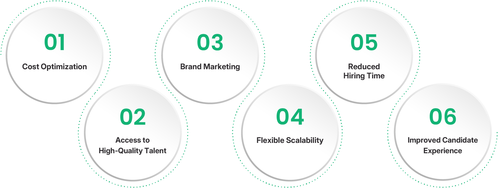 Benefits of Recruitment Process Outsourcing