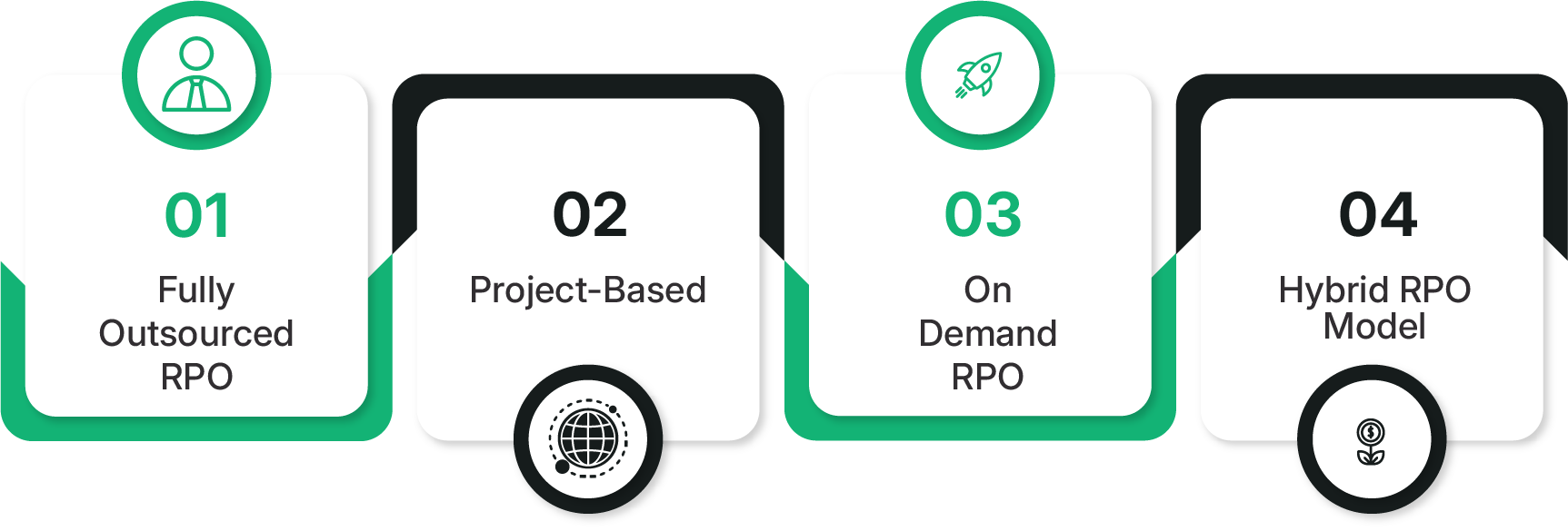 Types Of Recruitment Process Outsourcing