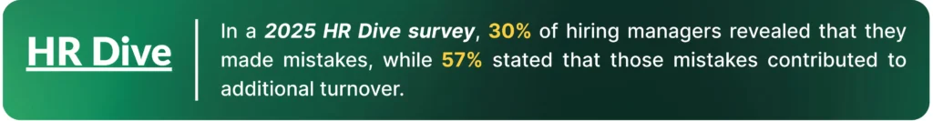 In a 2025 HR Dive survey, 30% of hiring managers revealed that they made mistakes, while 57% stated that those mistakes contributed to additional turnover.