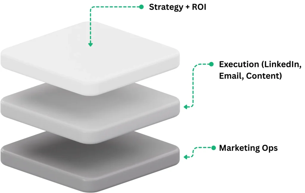 Core Benefits of Outsourcing Marketing in 2026