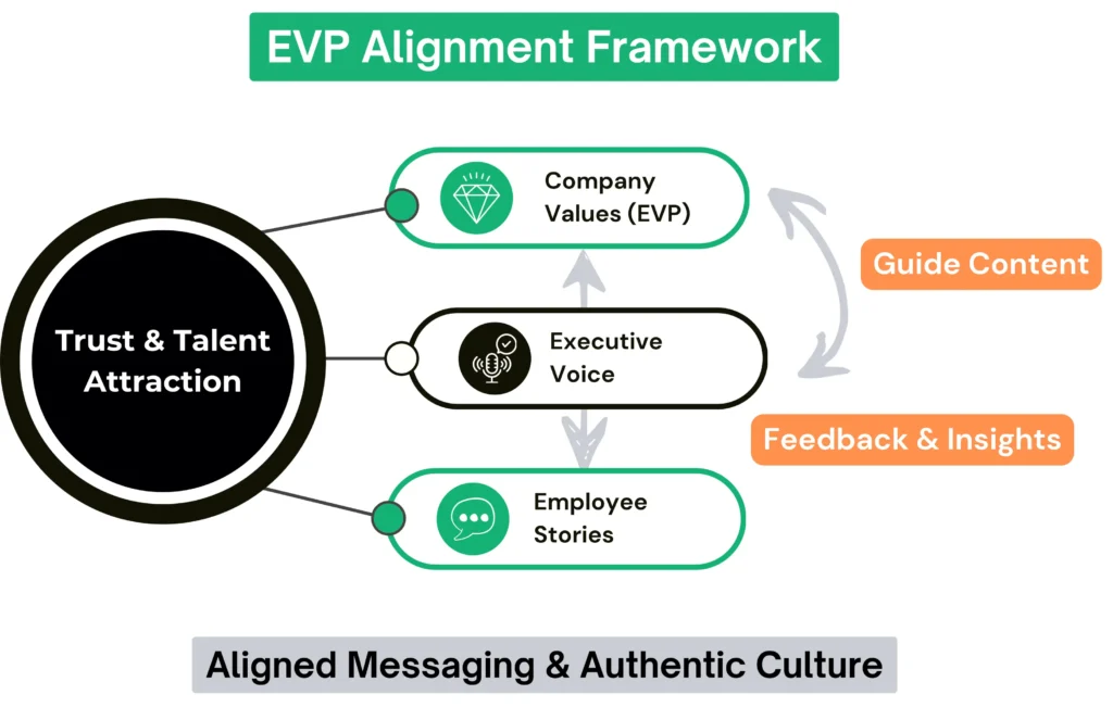 EVP Framework