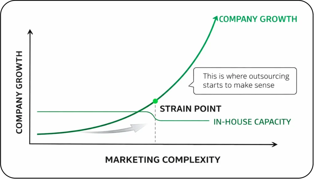 Line graph showing company growth vs. marketing complexity