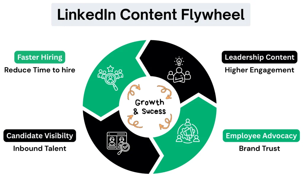 Optimize the LinkedIn Page