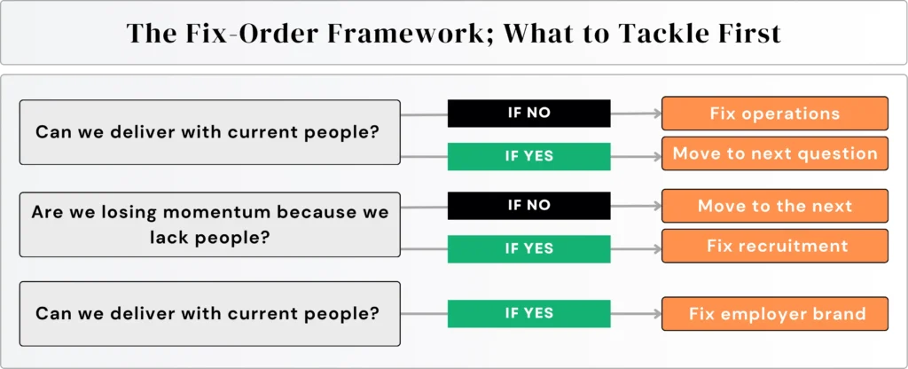 The Fix-Order Framework, What to Tackle First