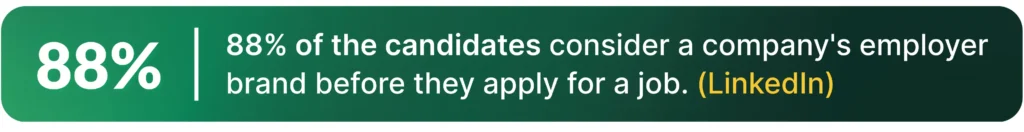 88% of the candidates consider a company's employer brand before they apply for a job. (LinkedIn)
