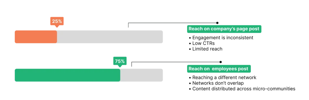 Employee Advocacy Drives Real B2B Growth