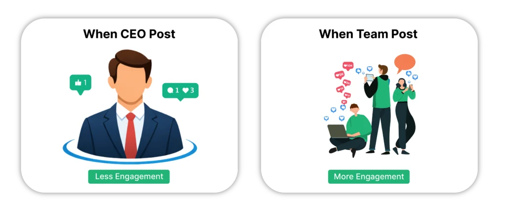 CEO post vs Team post