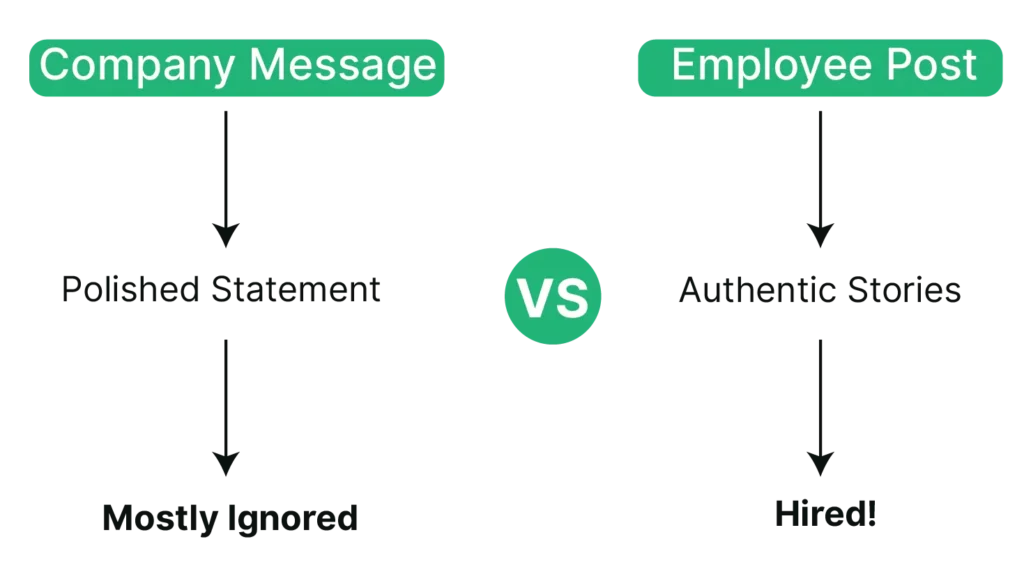 Comparing Company Pages vs. Employee Advocacy