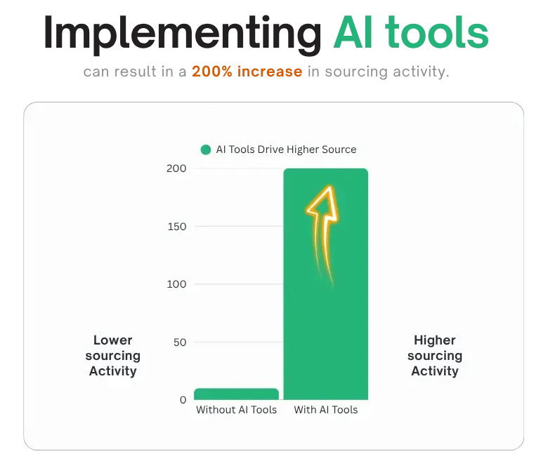 Implementing AI tools can result in a 200% increase in sourcing activity.