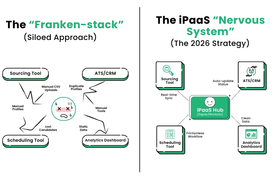 The recruiting tech vs Franken-stack,