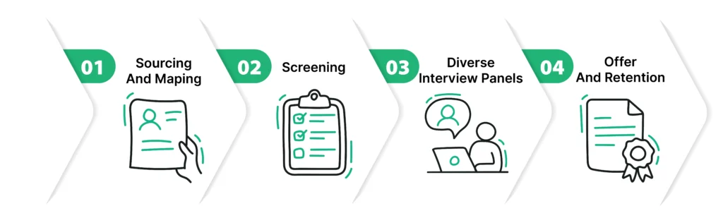 Embedding DEI across the candidate lifecycle