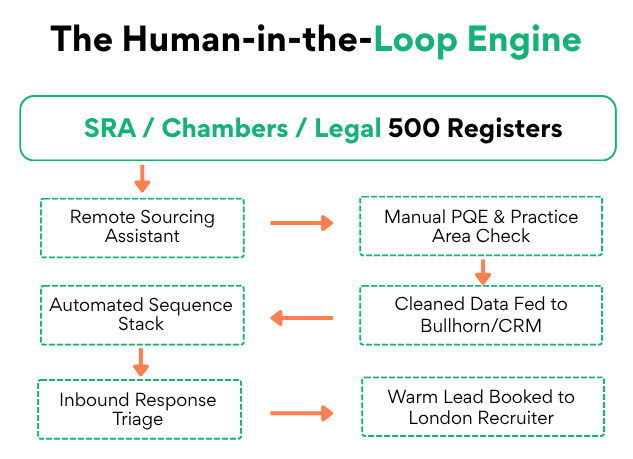 The human in loop engine