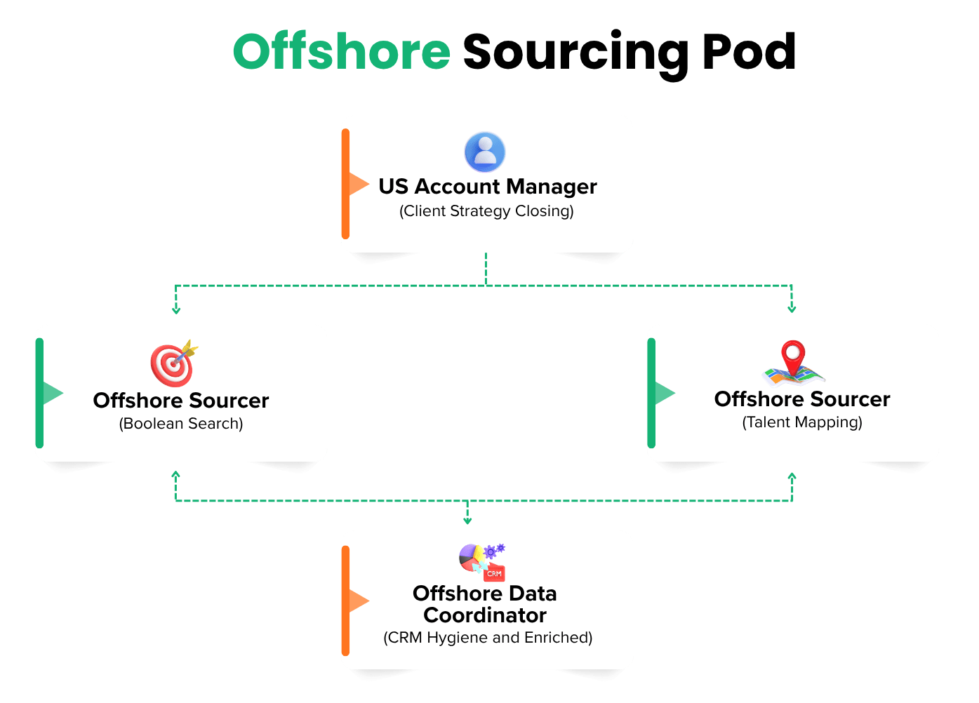 sourcing pod is basically a coordinated micro-team