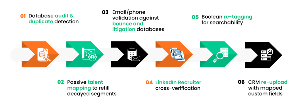 Six-step database enrichment and validation workflow for executive search firms