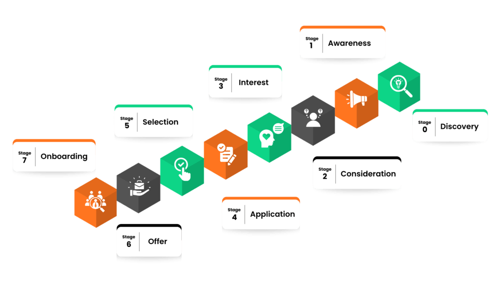 What is The Candidate Journey in 2026?