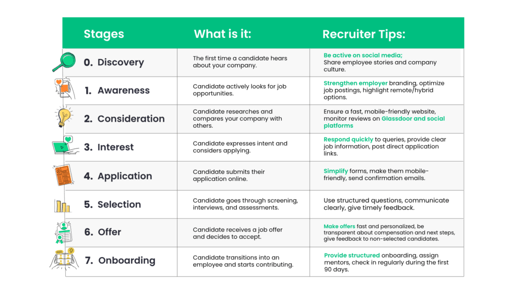 Stages of The Candidate Journey
