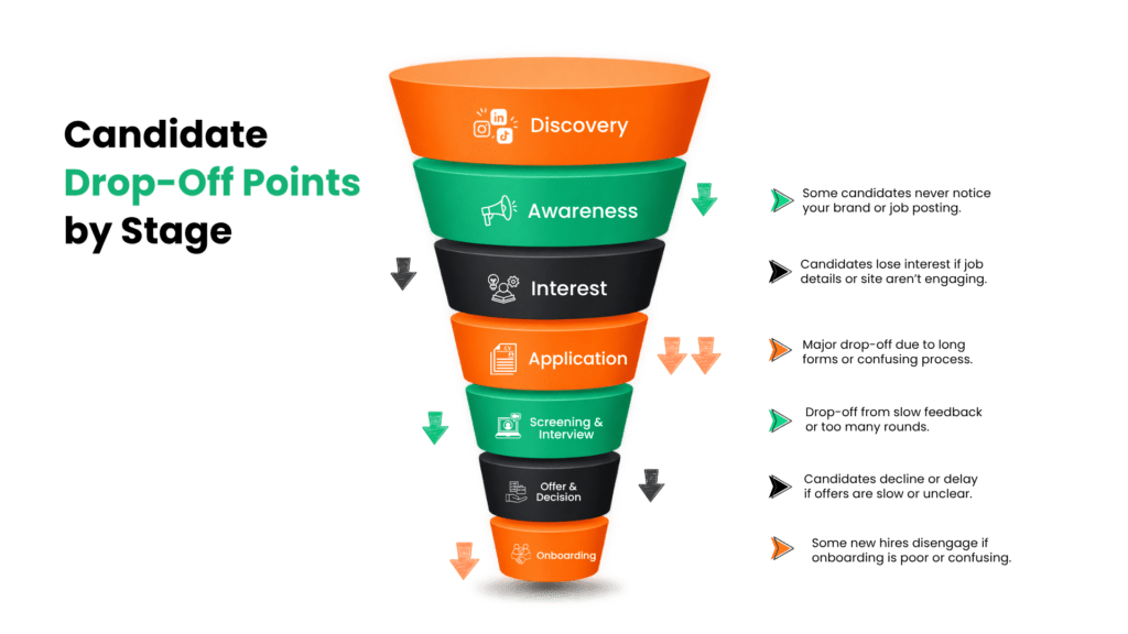 Step 2: Outline your Recruitment Funnel Stages