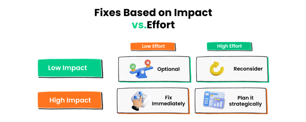 Fixes Based on Impact vs.Effort