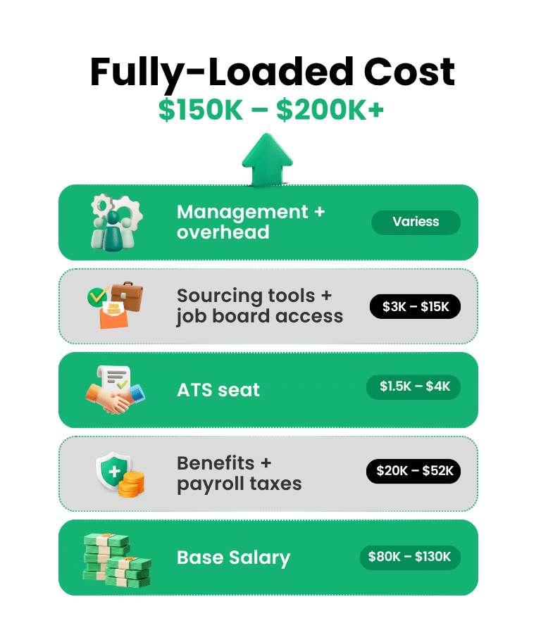 "Diagram showing fully-loaded cost breakdown of a $100K US recruiter including salary, benefits, ATS, and overhead"