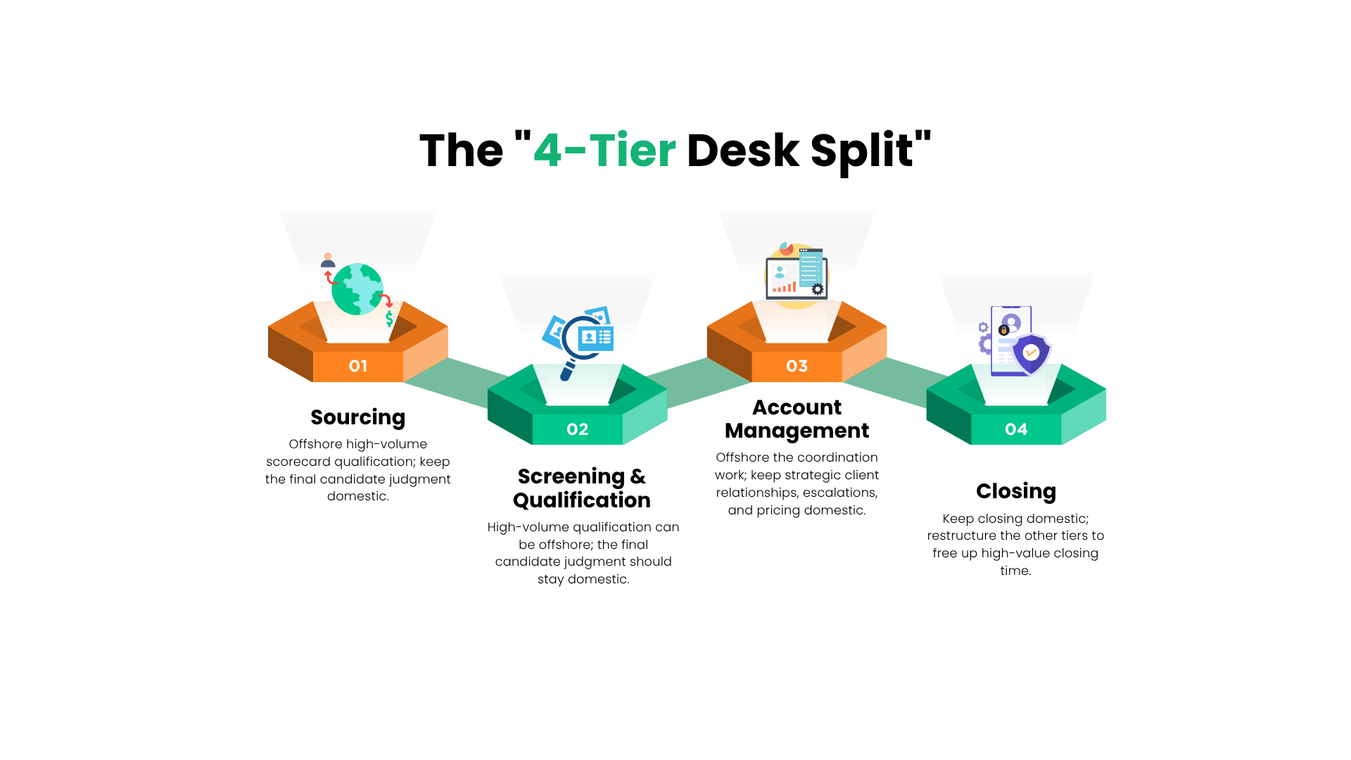 "4-tier recruiting desk split diagram: sourcing, screening, account management, closing, color-coded by offshore eligibility"