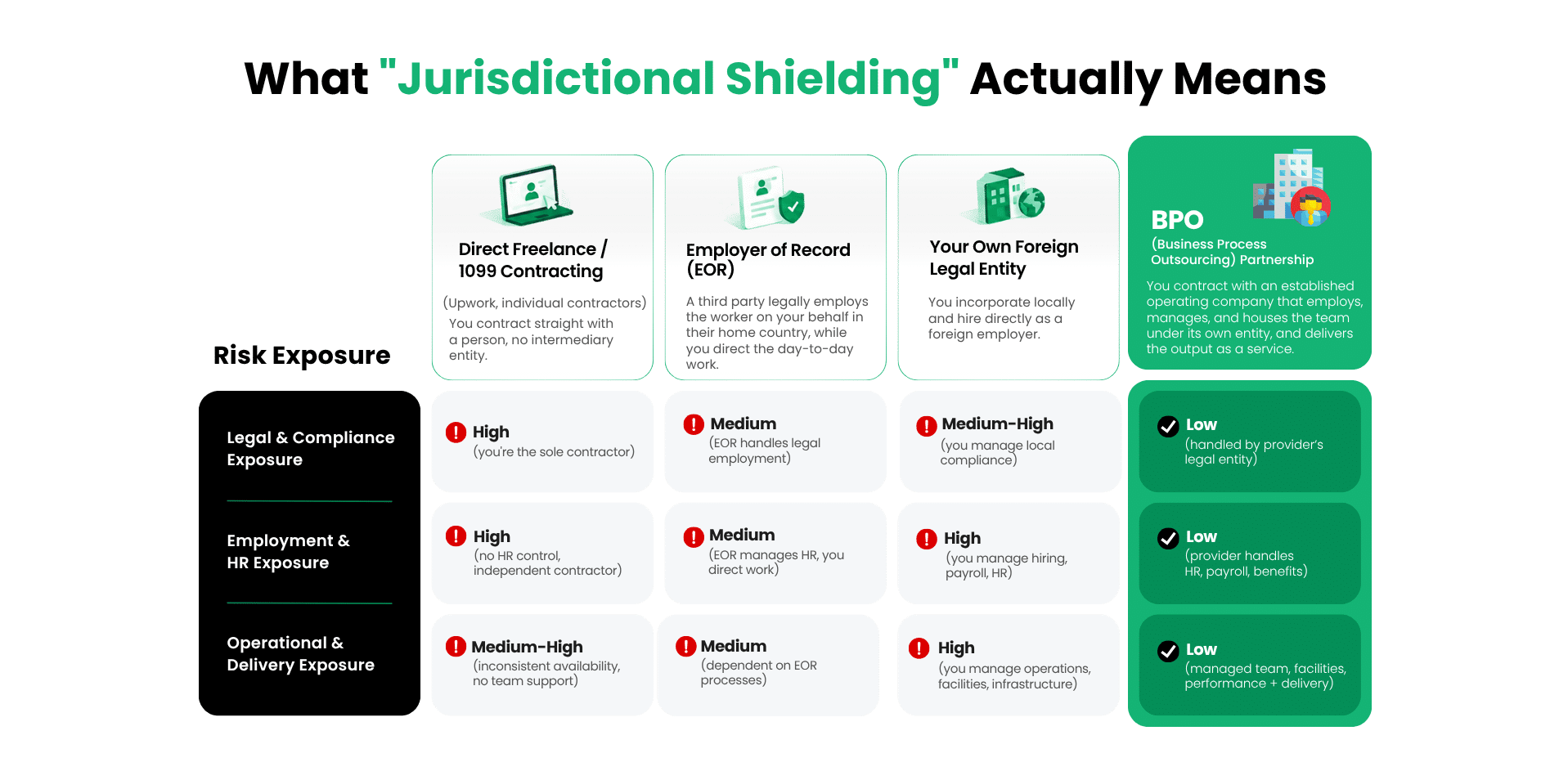 "Comparison chart of freelance, EOR, own foreign entity, and BPO offshore structures by liability and compliance exposure"