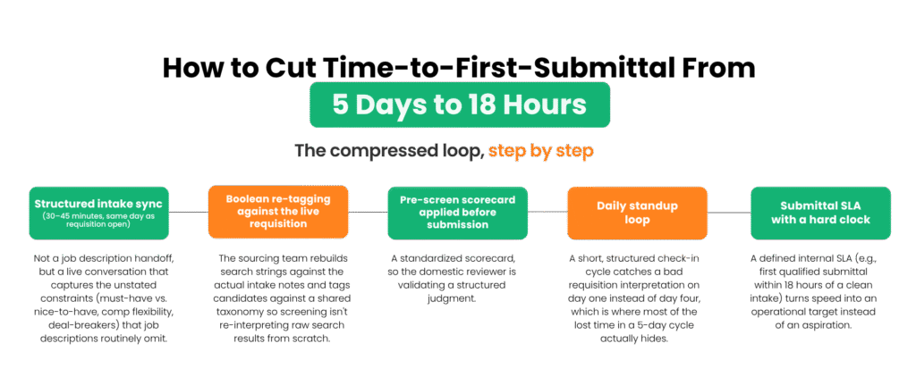 "Step-by-step infographic showing workflow to reduce time-to-first-submittal from 5 days to 18 hours"