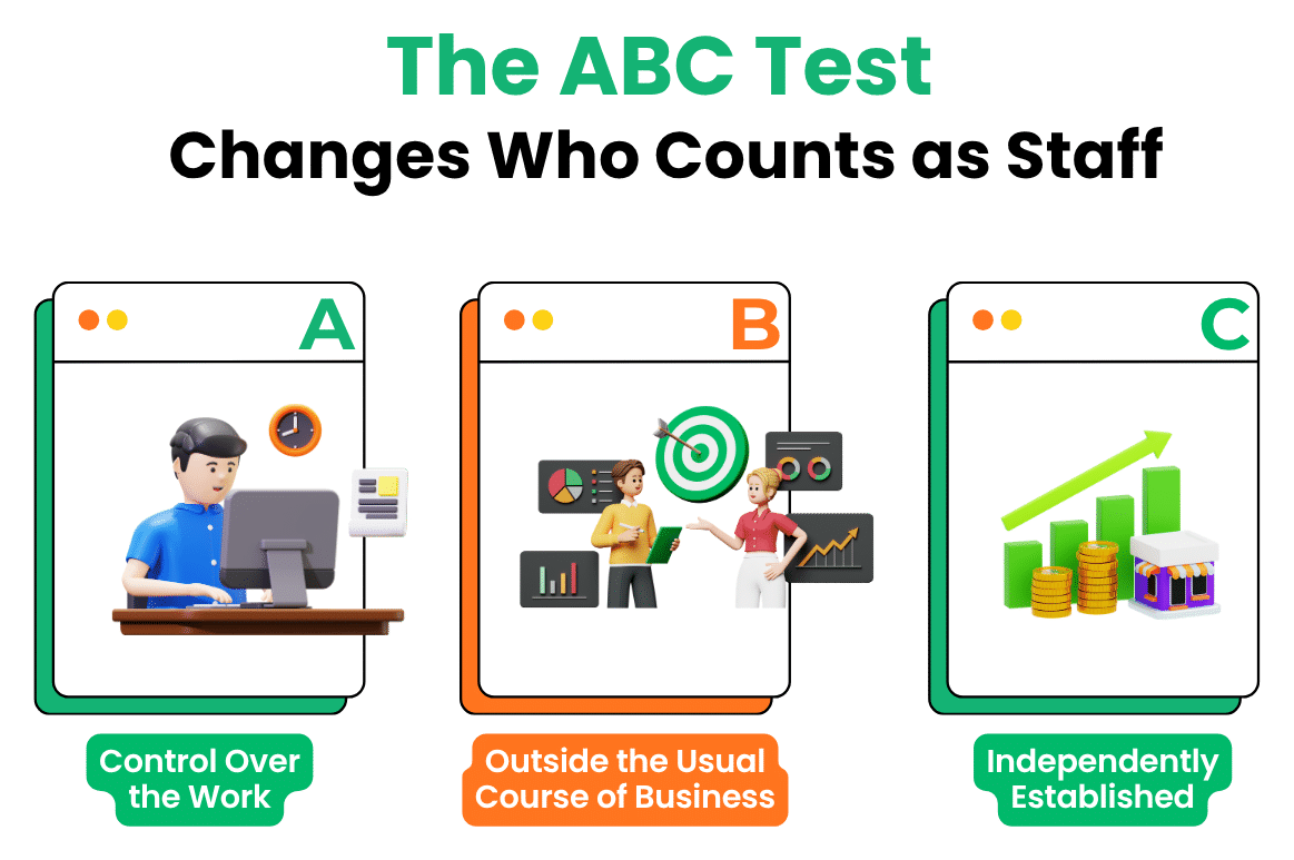 Infographic of the California AB5 ABC test: control over the work, outside the usual course of business, independently established