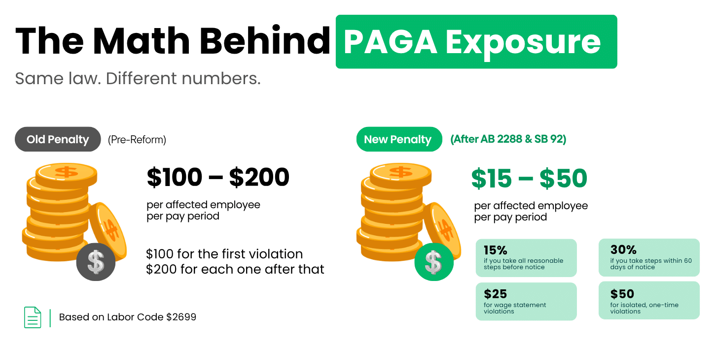 Comparison of old PAGA penalties of $100 to $200 per employee per pay period vs reformed $15 to $50 penalties after AB 2288 and SB 92