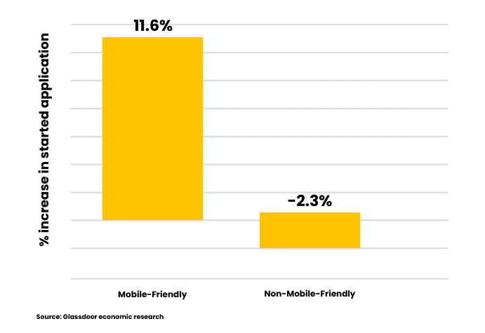 Glassdoor research found that when employers made their job application processes more mobile-friendly