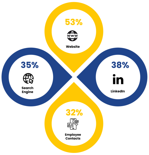 Job seekers are looking for details on: